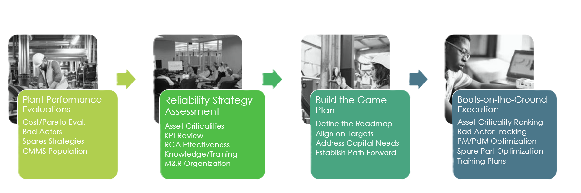 Performance Assessment & Improvement Strategy