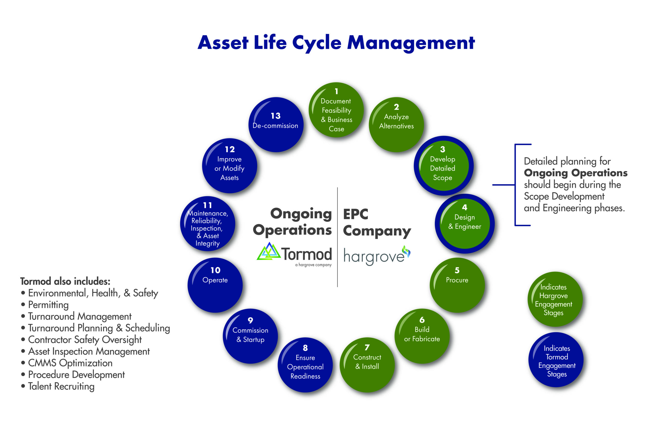 Asset Life Cycle Management