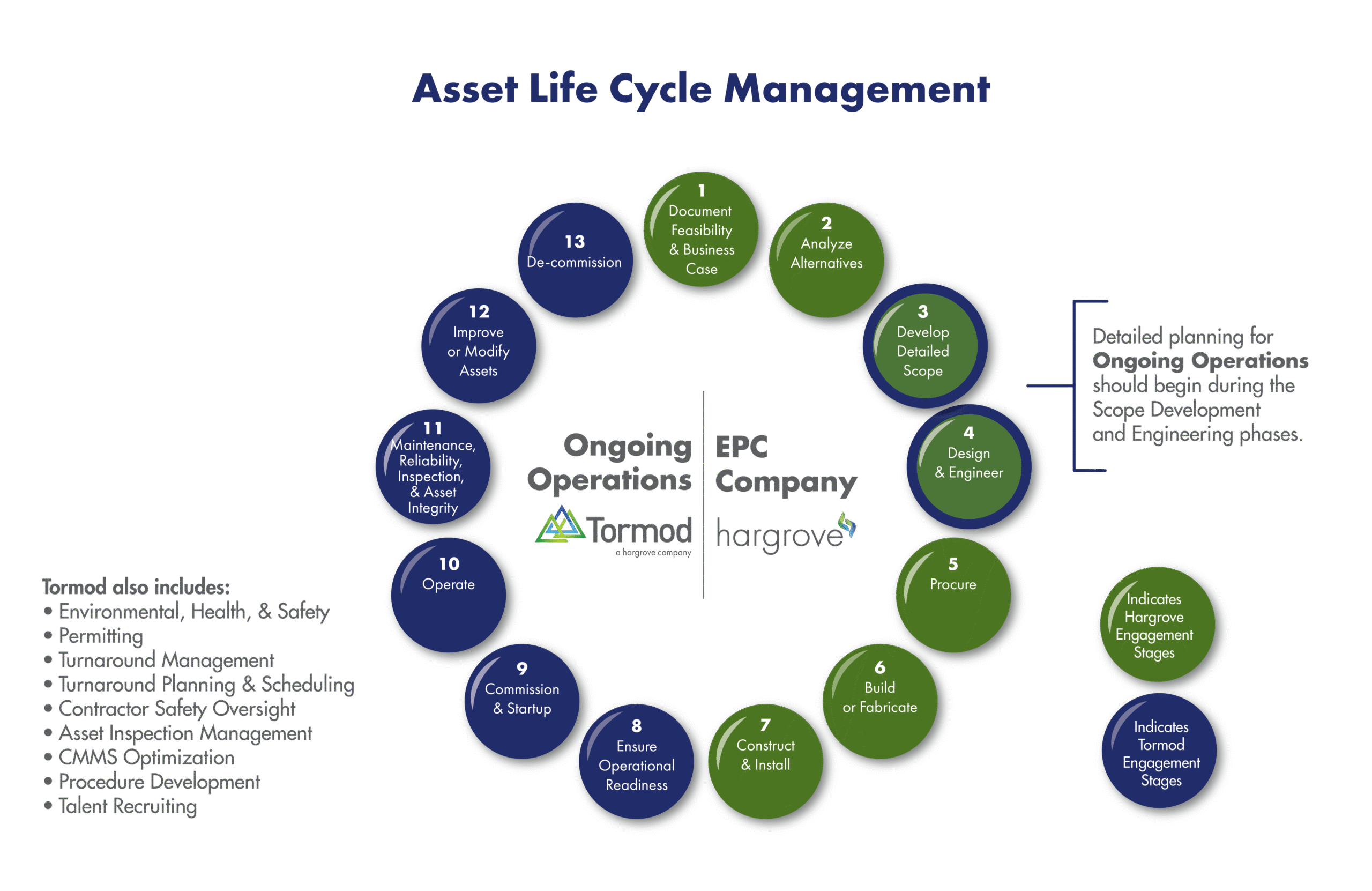 Asset Life Cycle Management