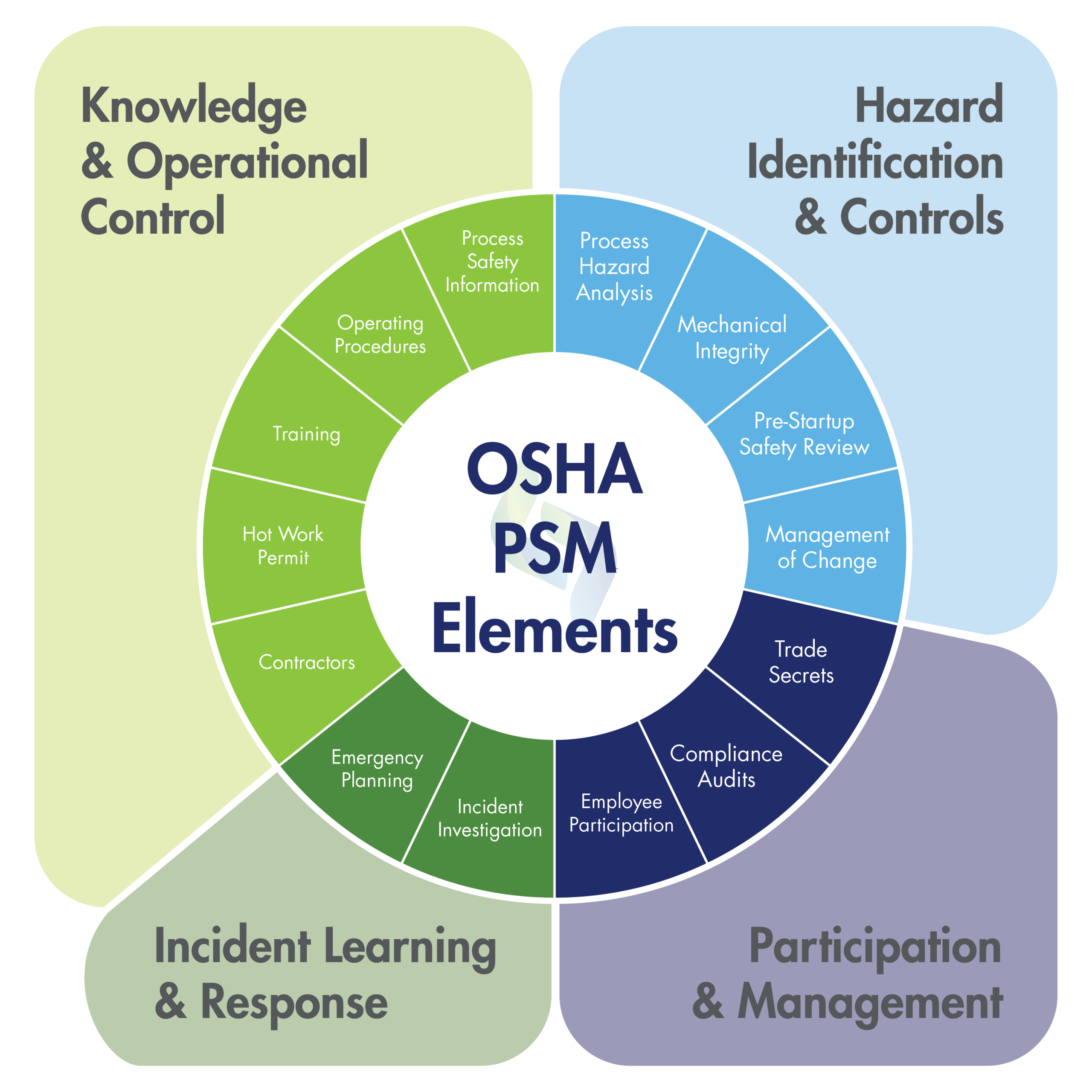 Industrial Hygiene